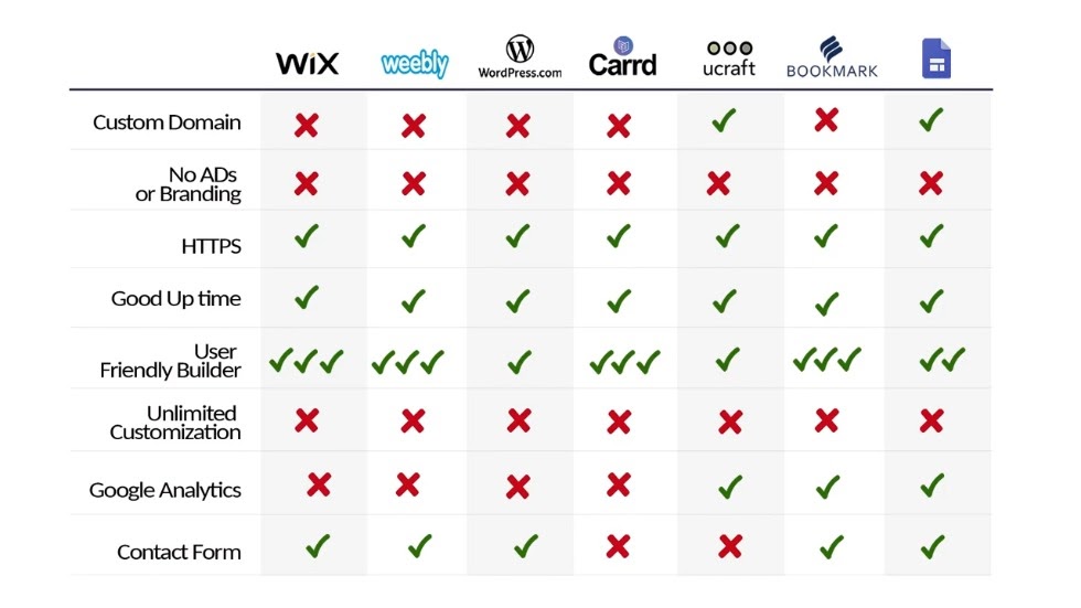 website builder comparison chart