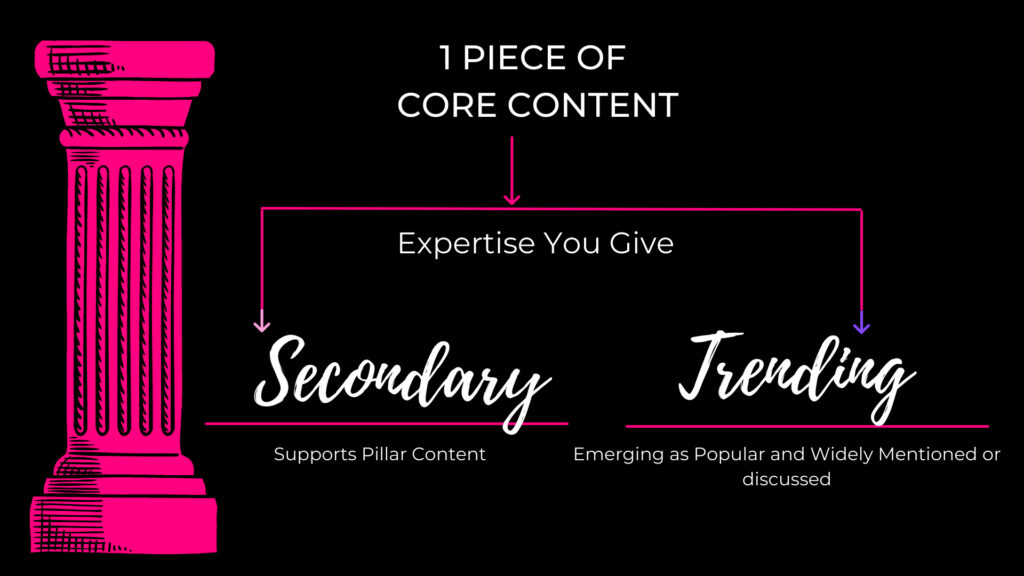 Pillar Content is Core Content